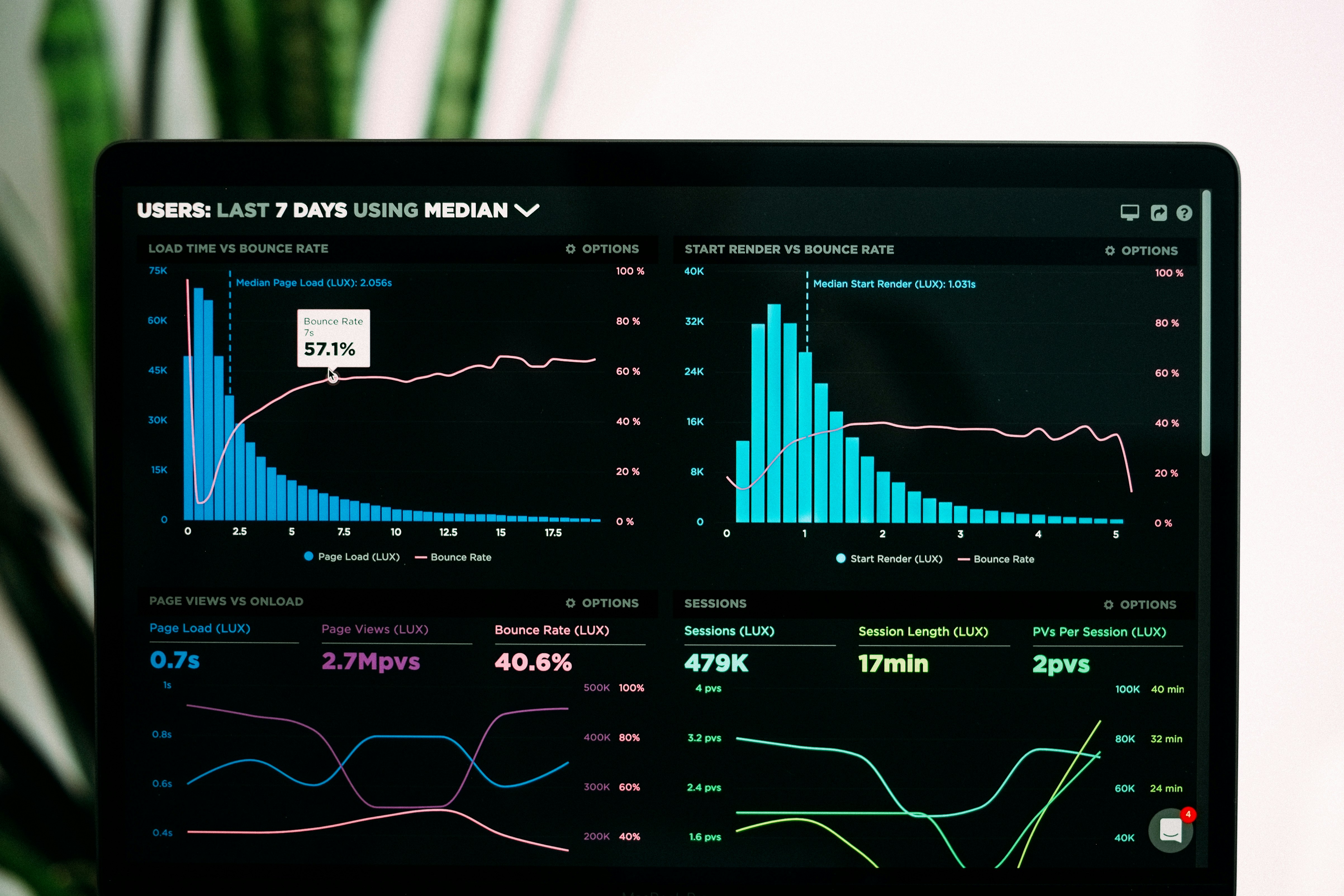 Analytics and reporting dashboard